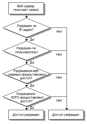 Диаграмма управления доступом